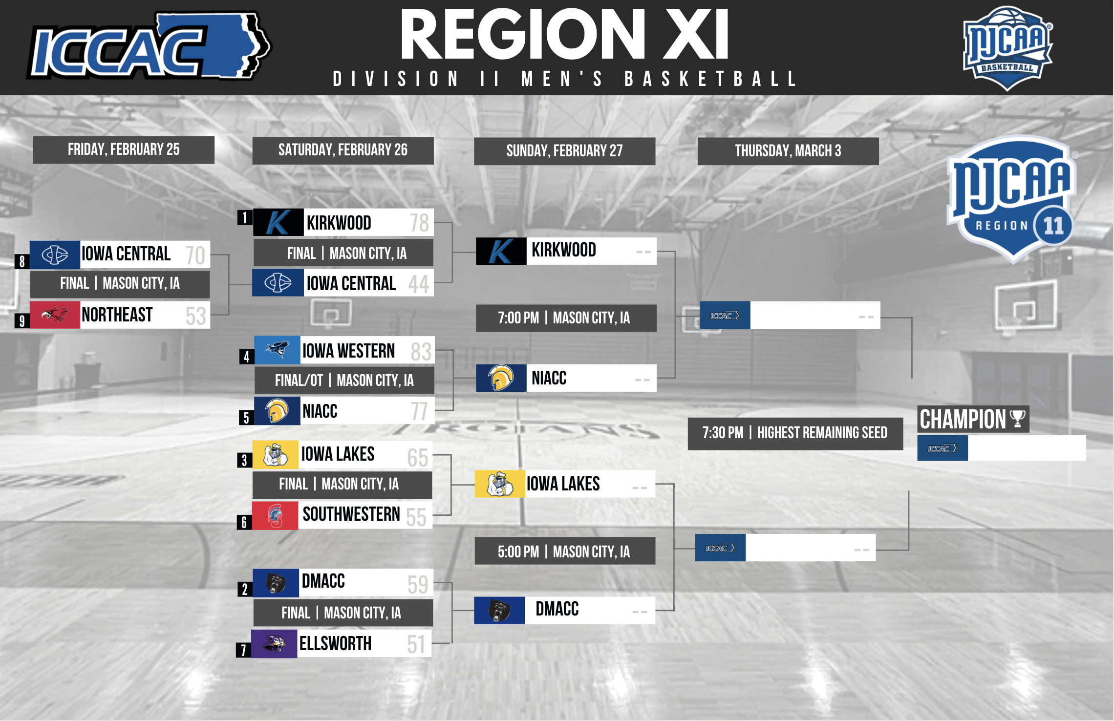 2022 Region XI Tournament | Eagles in the Semifinal Game